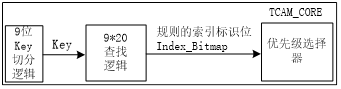 圖 1 TSN 整體(tǐ)實現結構圖