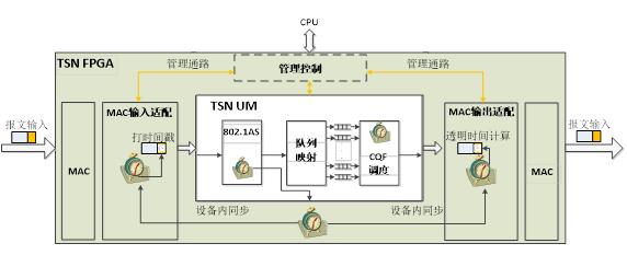 圖 1 TSN 整體(tǐ)實現結構圖